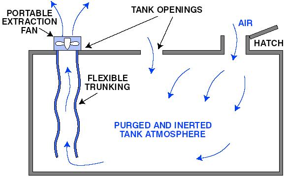 Why is cargo ventilation important?