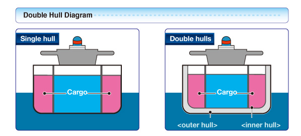 Single vs. Double Hull Ships