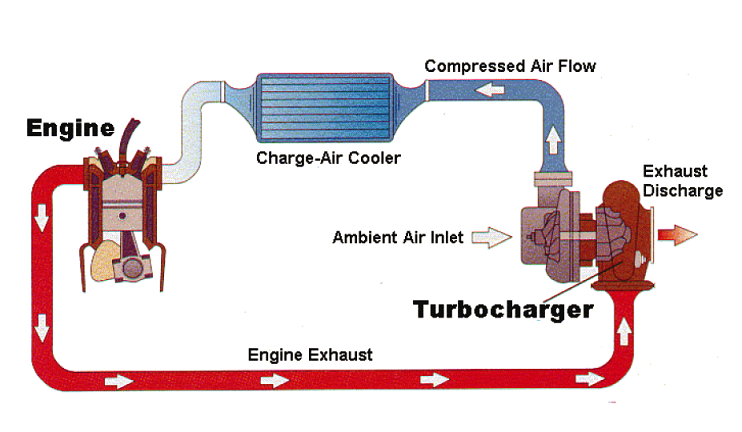 How Does A Turbocharger Work?